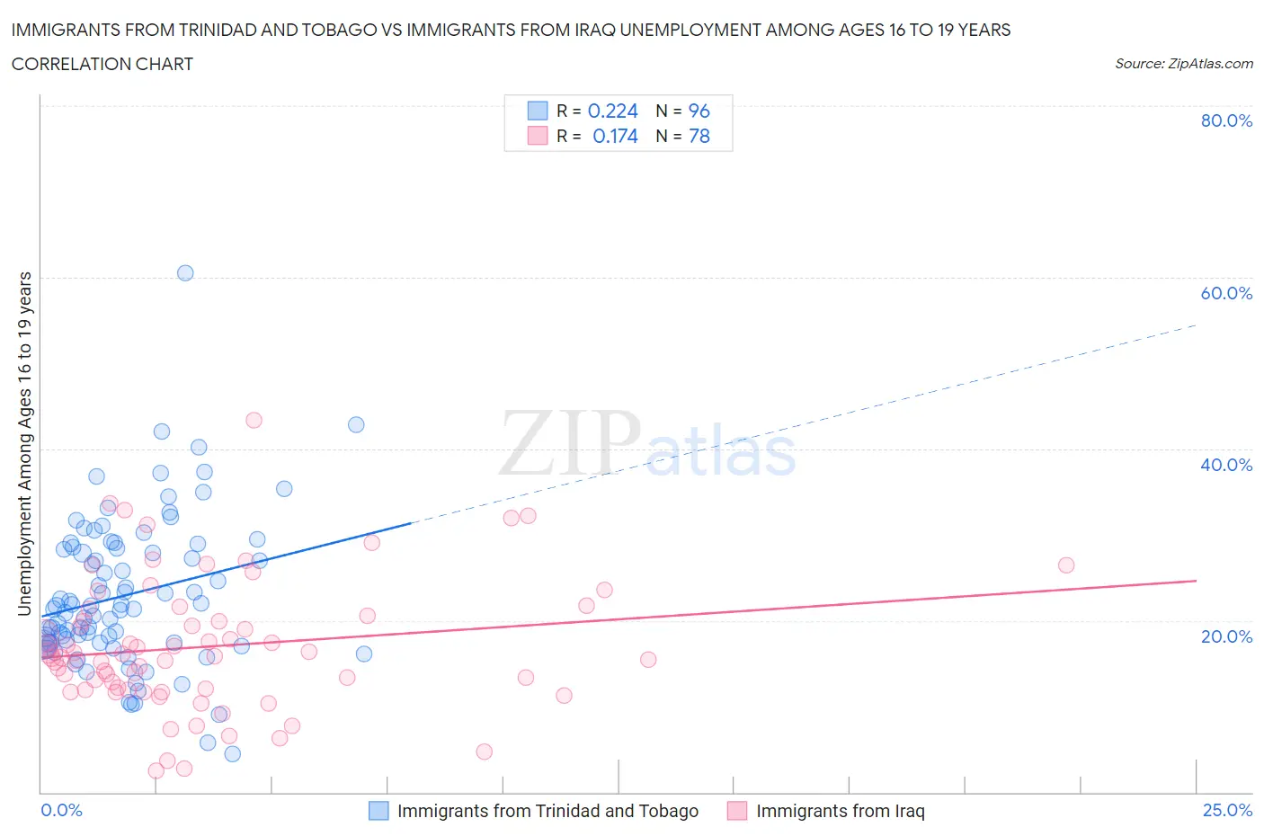 Immigrants from Trinidad and Tobago vs Immigrants from Iraq Unemployment Among Ages 16 to 19 years