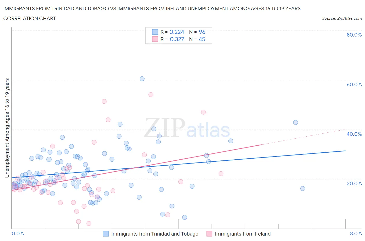 Immigrants from Trinidad and Tobago vs Immigrants from Ireland Unemployment Among Ages 16 to 19 years