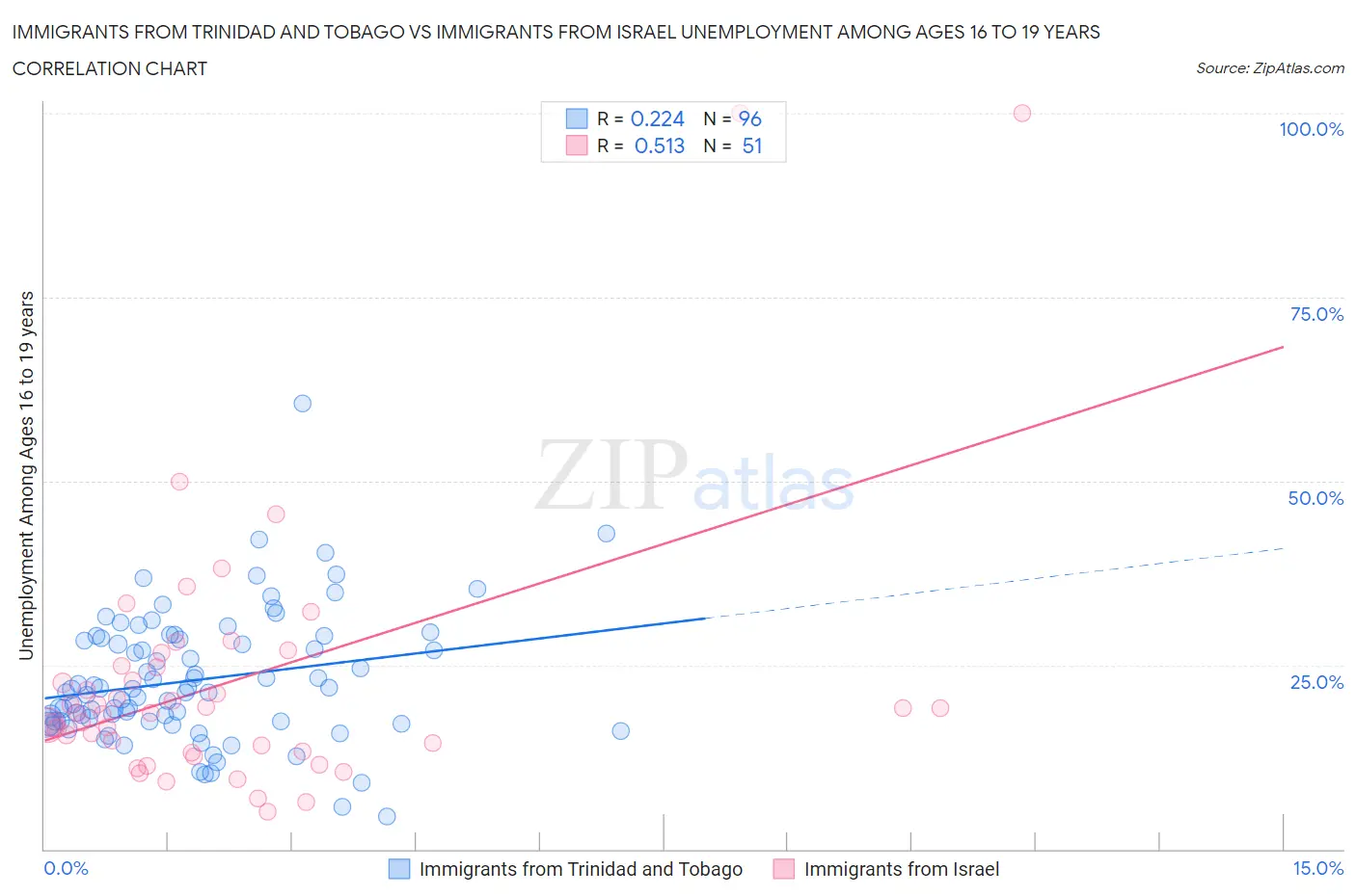 Immigrants from Trinidad and Tobago vs Immigrants from Israel Unemployment Among Ages 16 to 19 years