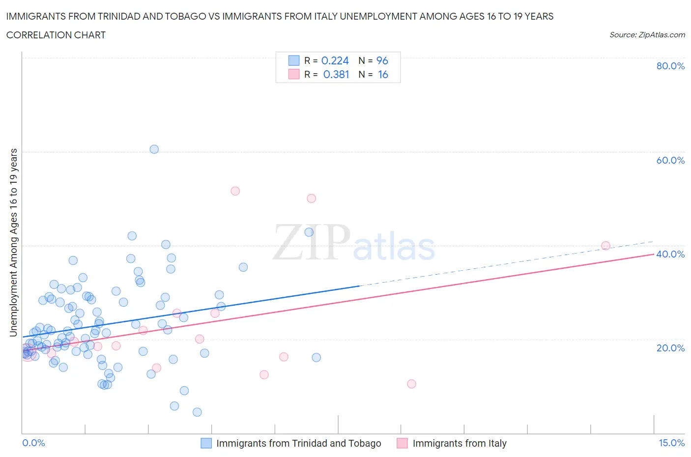 Immigrants from Trinidad and Tobago vs Immigrants from Italy Unemployment Among Ages 16 to 19 years