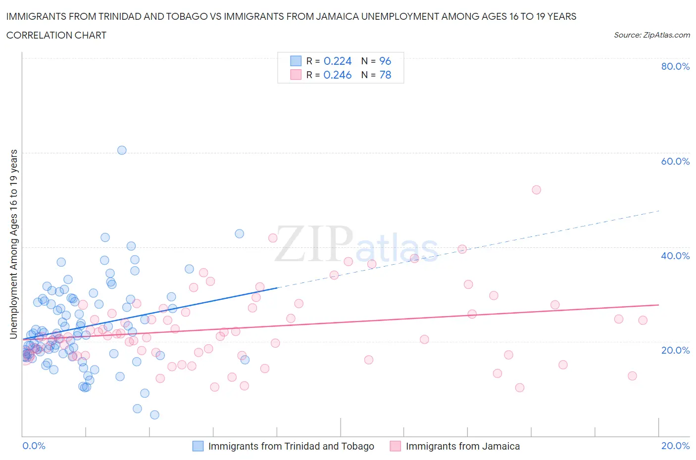 Immigrants from Trinidad and Tobago vs Immigrants from Jamaica Unemployment Among Ages 16 to 19 years