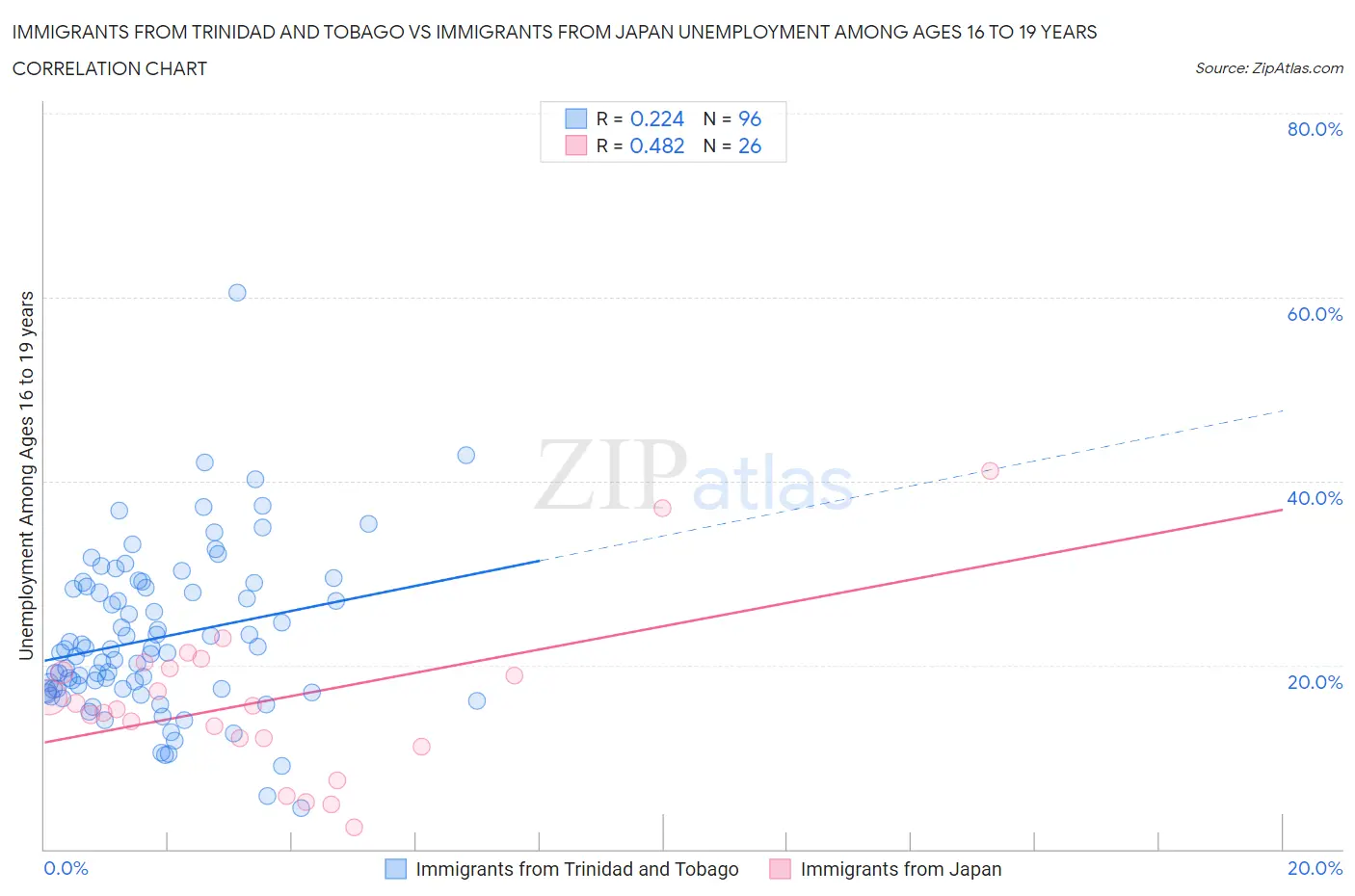 Immigrants from Trinidad and Tobago vs Immigrants from Japan Unemployment Among Ages 16 to 19 years