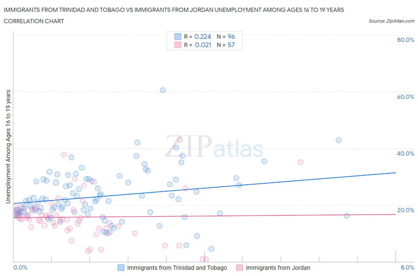 Immigrants from Trinidad and Tobago vs Immigrants from Jordan Unemployment Among Ages 16 to 19 years