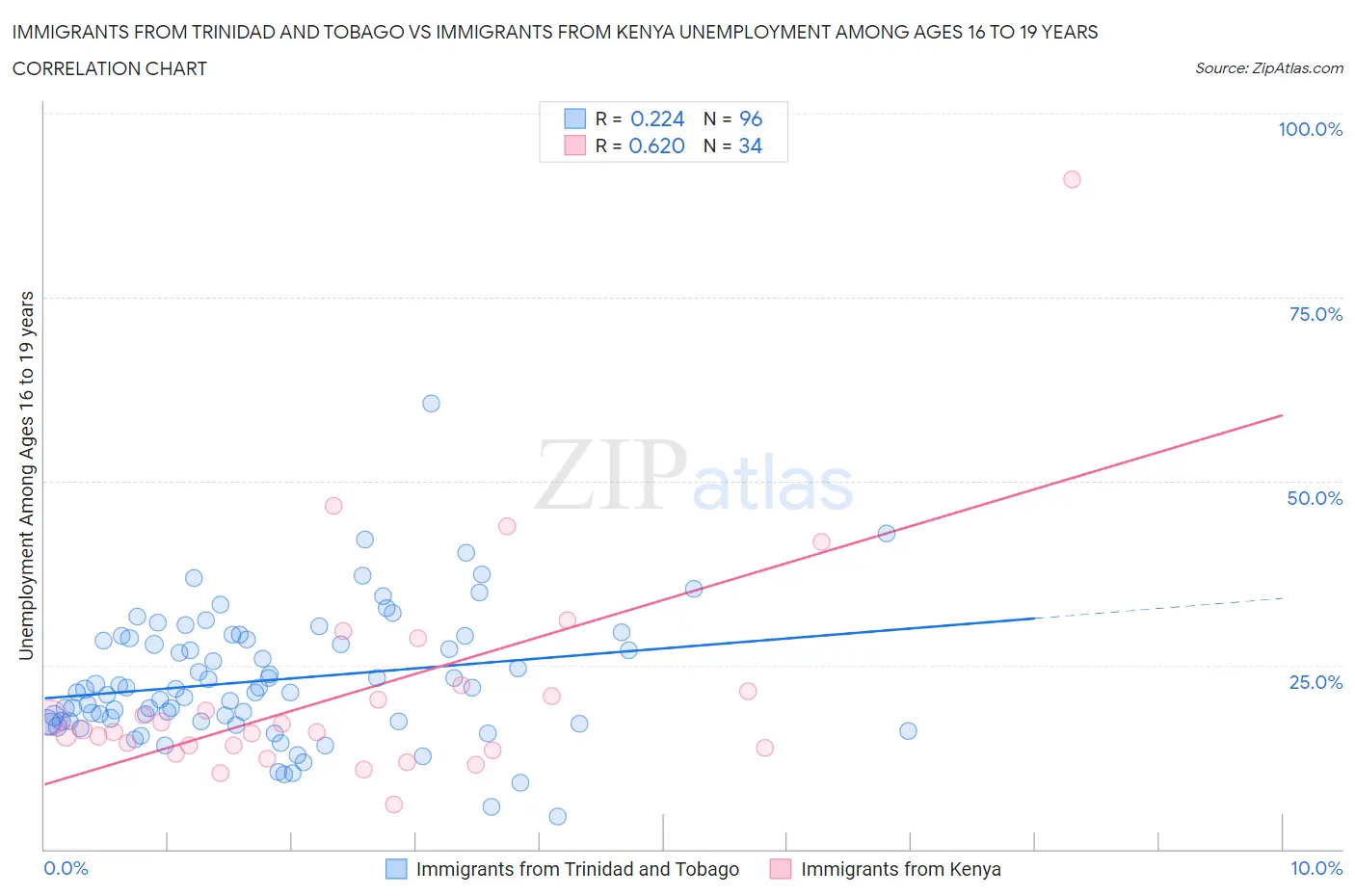 Immigrants from Trinidad and Tobago vs Immigrants from Kenya Unemployment Among Ages 16 to 19 years
