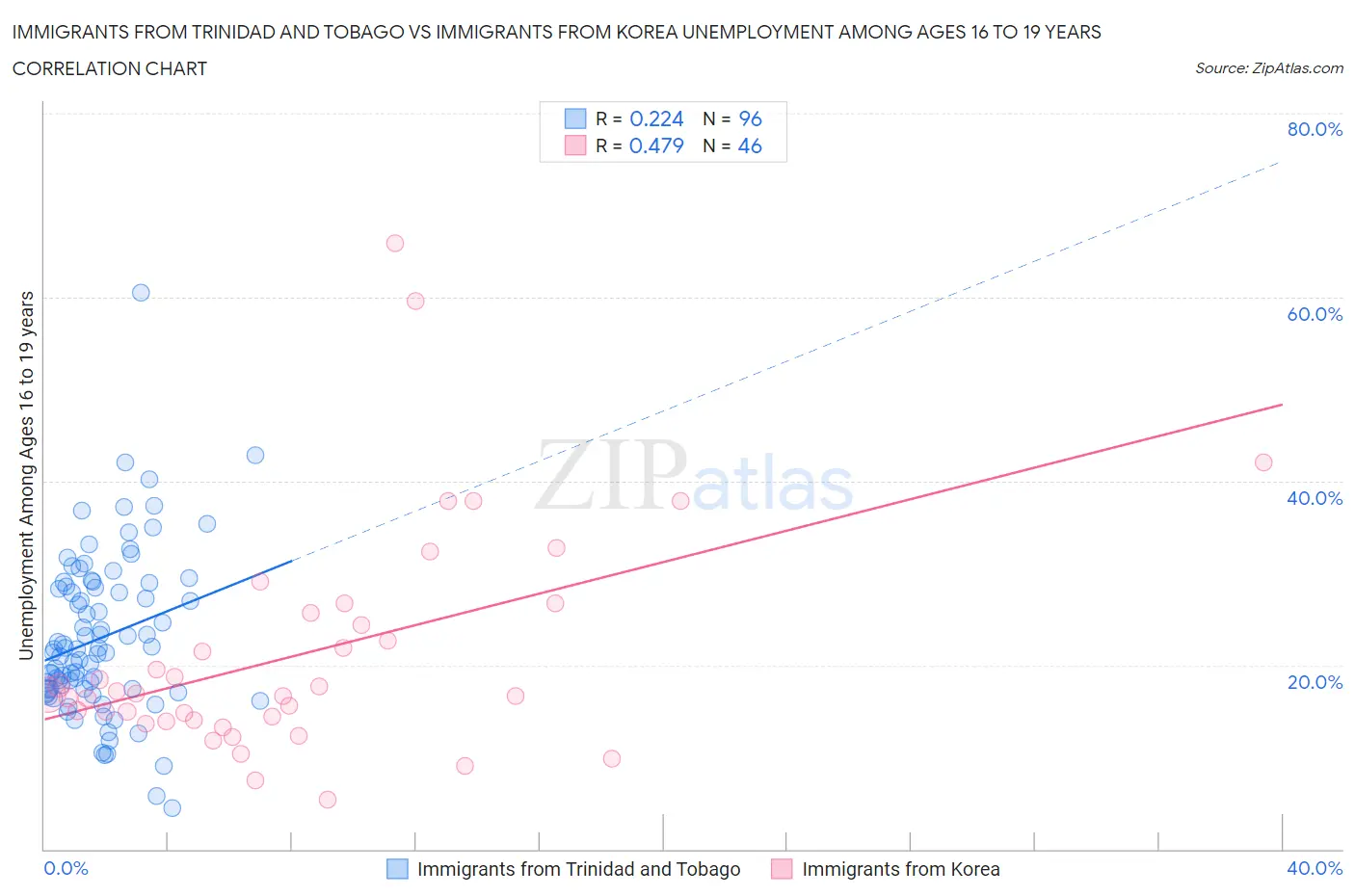 Immigrants from Trinidad and Tobago vs Immigrants from Korea Unemployment Among Ages 16 to 19 years