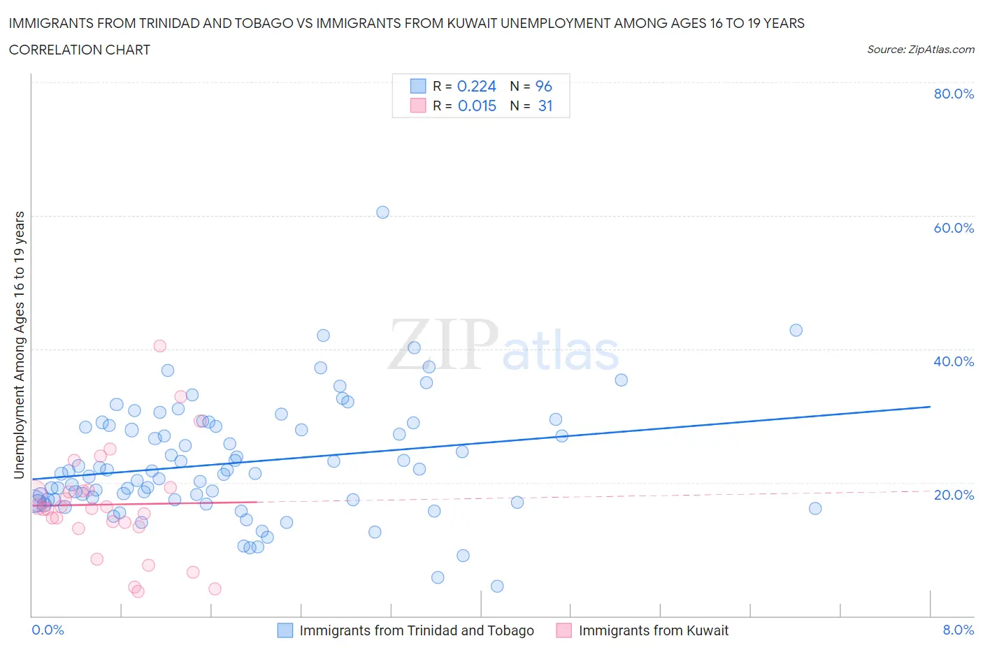 Immigrants from Trinidad and Tobago vs Immigrants from Kuwait Unemployment Among Ages 16 to 19 years