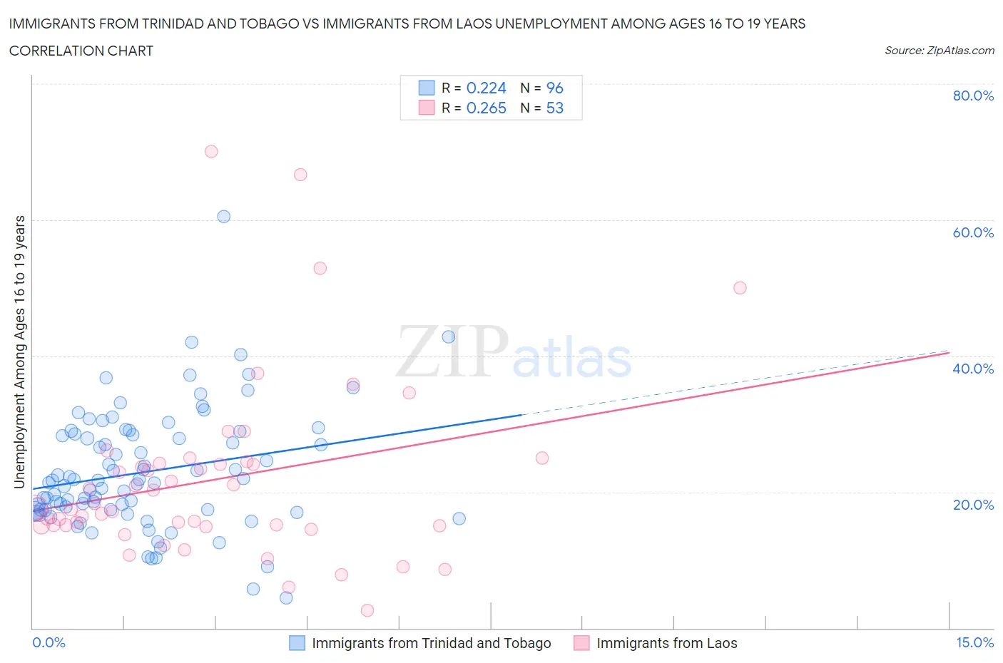 Immigrants from Trinidad and Tobago vs Immigrants from Laos Unemployment Among Ages 16 to 19 years