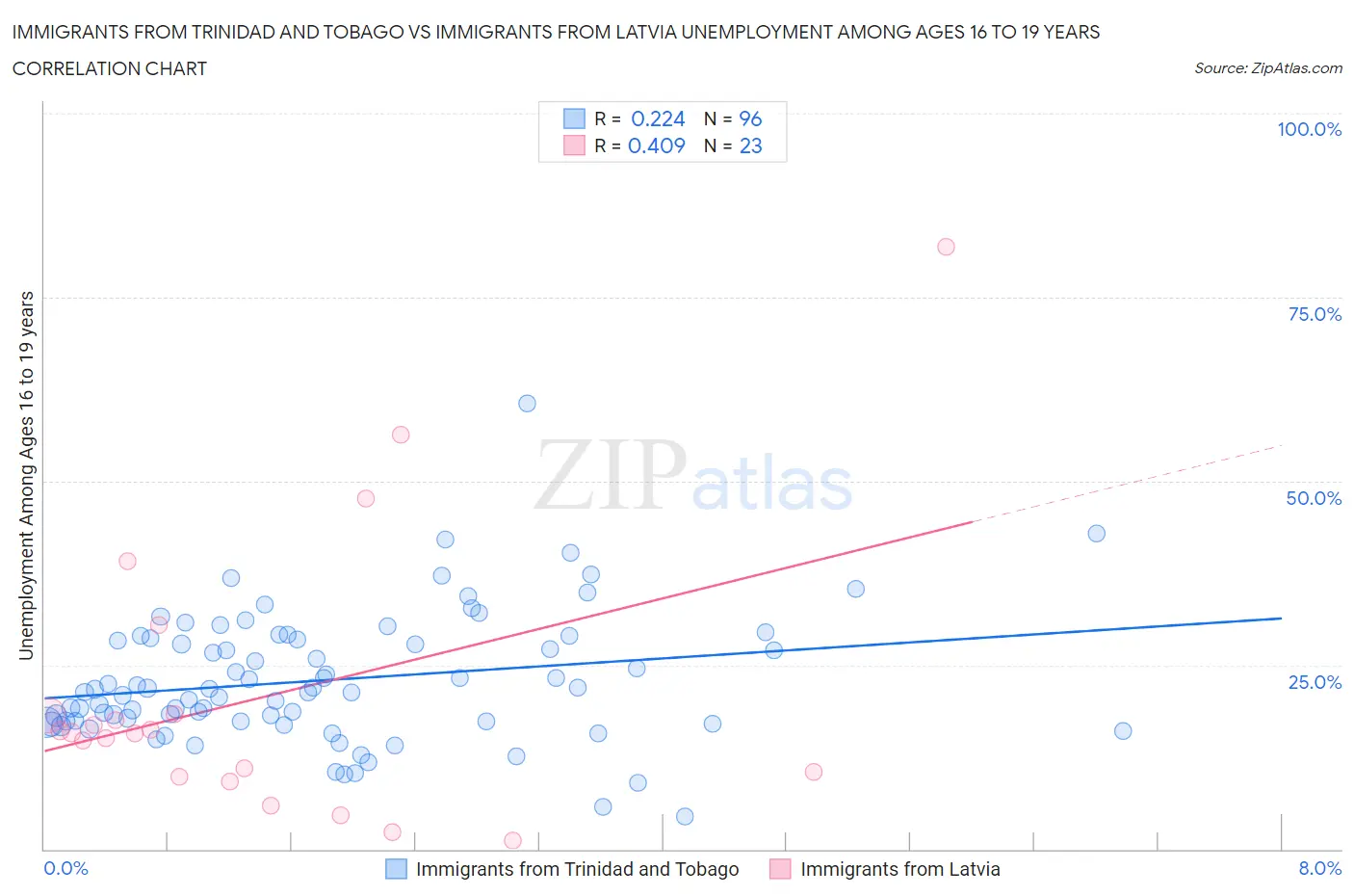 Immigrants from Trinidad and Tobago vs Immigrants from Latvia Unemployment Among Ages 16 to 19 years