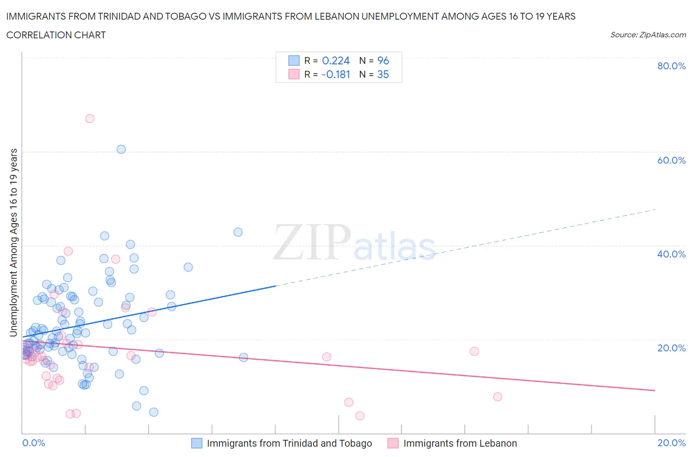 Immigrants from Trinidad and Tobago vs Immigrants from Lebanon Unemployment Among Ages 16 to 19 years