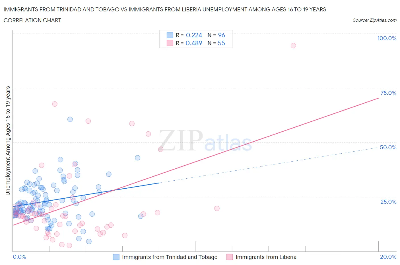 Immigrants from Trinidad and Tobago vs Immigrants from Liberia Unemployment Among Ages 16 to 19 years