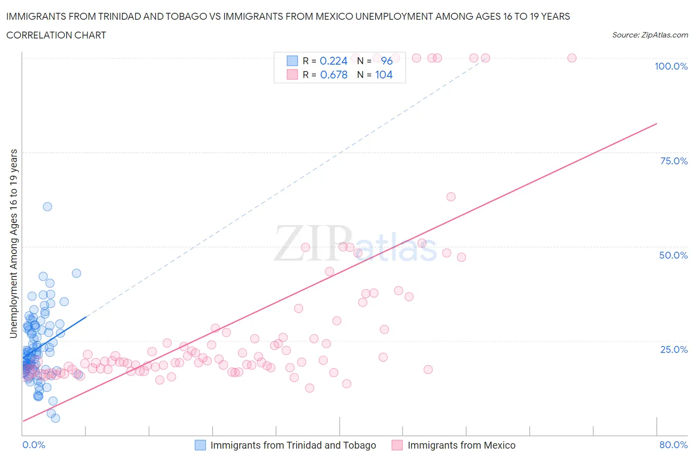 Immigrants from Trinidad and Tobago vs Immigrants from Mexico Unemployment Among Ages 16 to 19 years