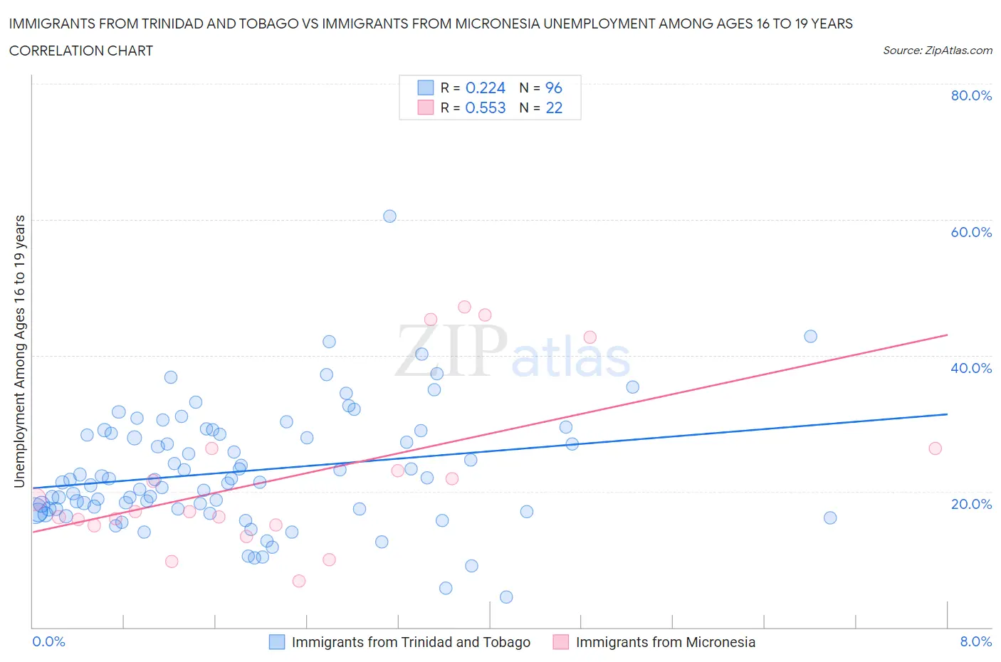 Immigrants from Trinidad and Tobago vs Immigrants from Micronesia Unemployment Among Ages 16 to 19 years