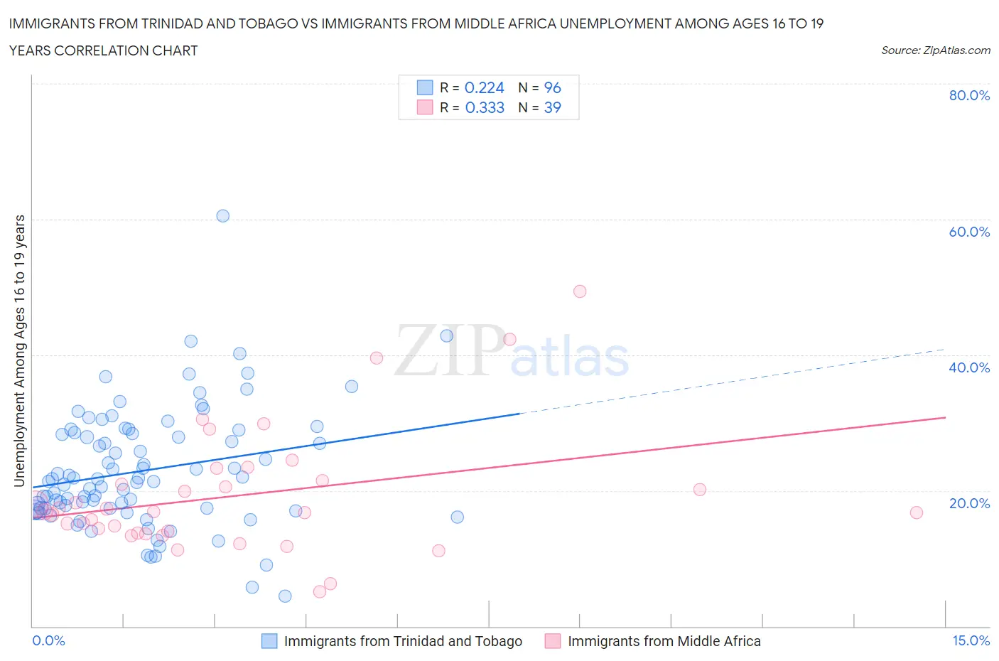Immigrants from Trinidad and Tobago vs Immigrants from Middle Africa Unemployment Among Ages 16 to 19 years