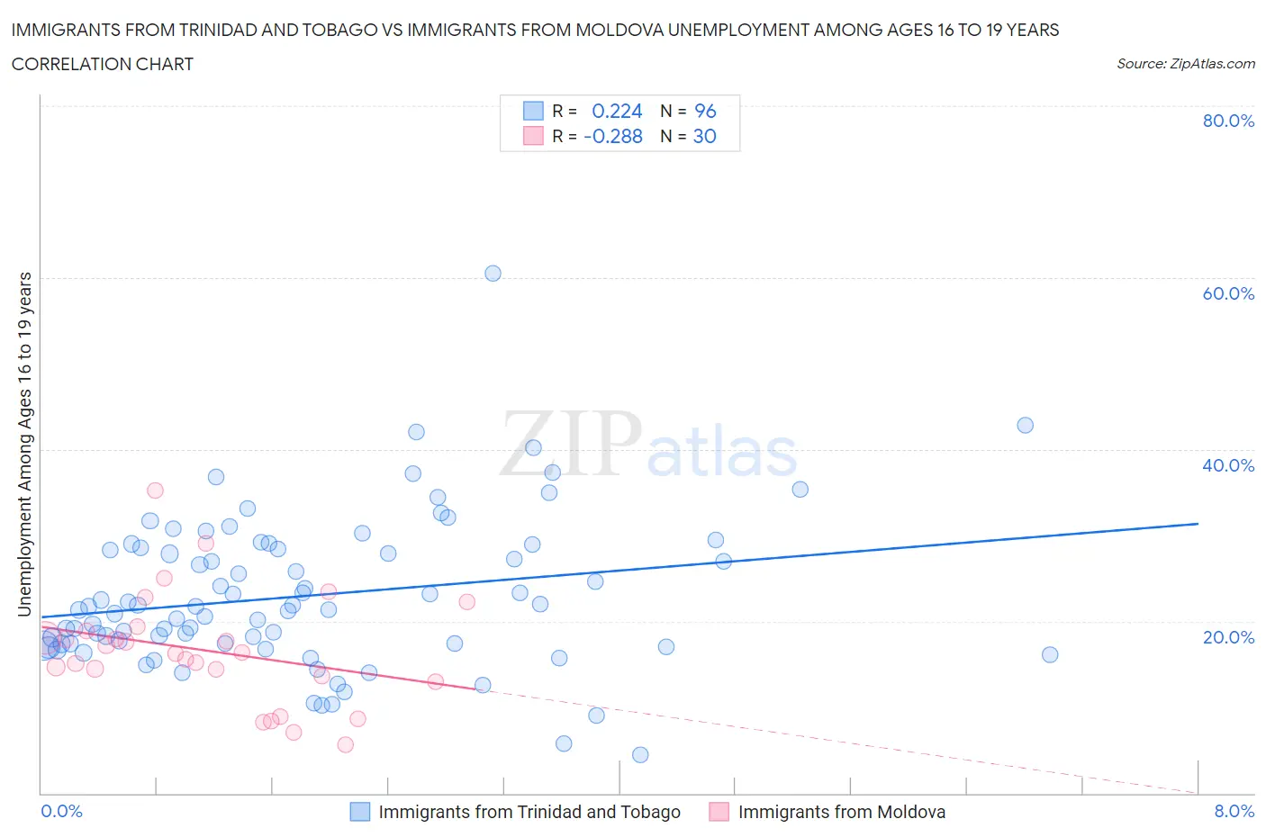 Immigrants from Trinidad and Tobago vs Immigrants from Moldova Unemployment Among Ages 16 to 19 years