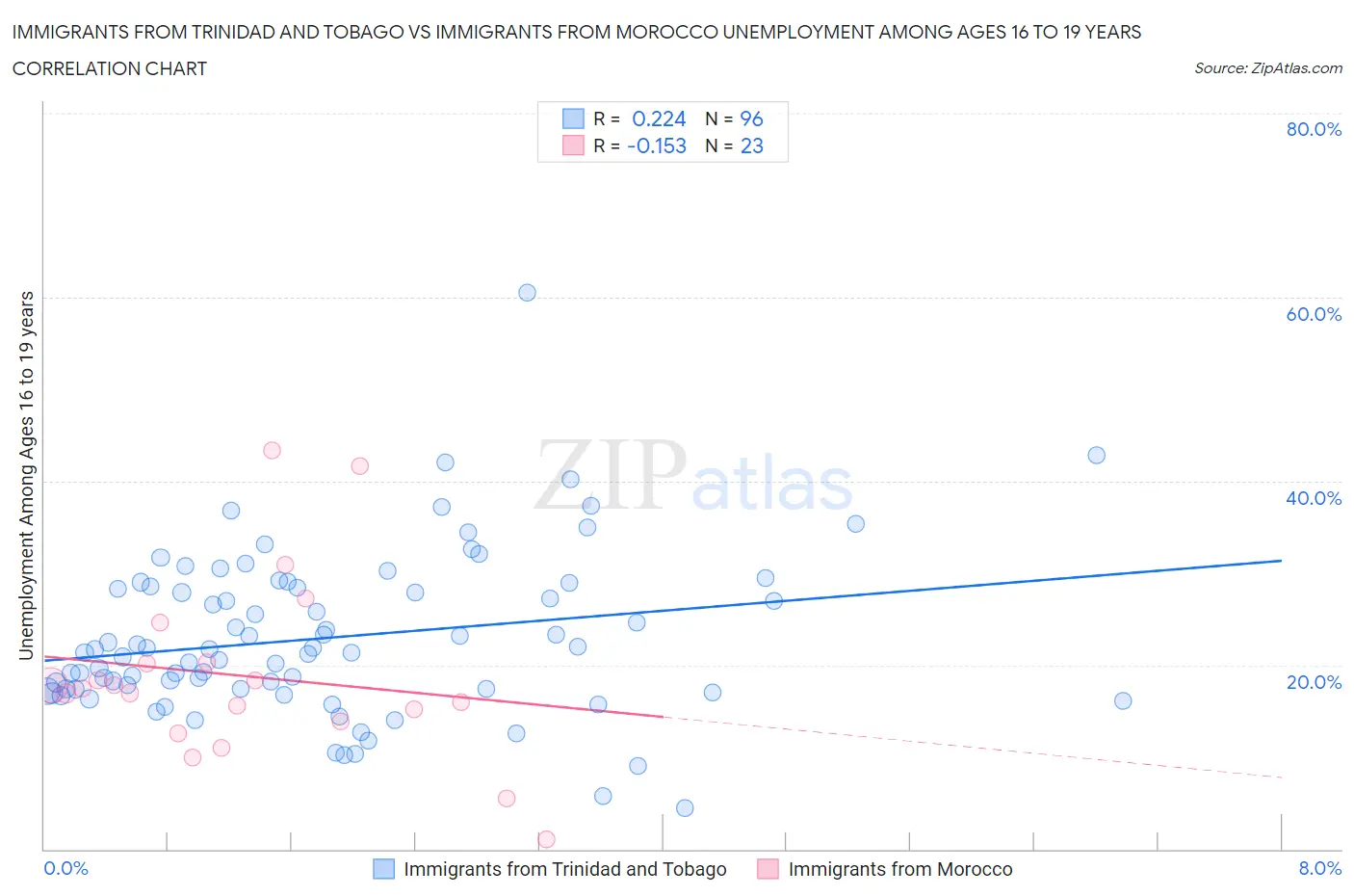 Immigrants from Trinidad and Tobago vs Immigrants from Morocco Unemployment Among Ages 16 to 19 years