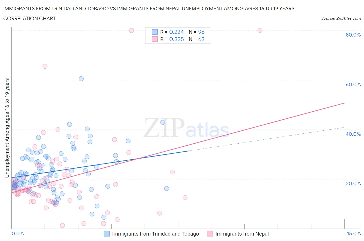 Immigrants from Trinidad and Tobago vs Immigrants from Nepal Unemployment Among Ages 16 to 19 years