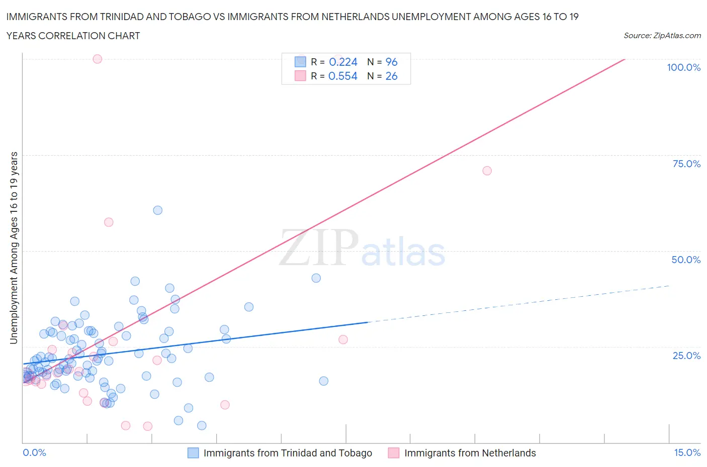 Immigrants from Trinidad and Tobago vs Immigrants from Netherlands Unemployment Among Ages 16 to 19 years