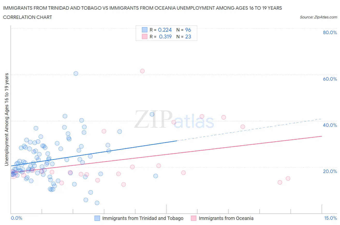 Immigrants from Trinidad and Tobago vs Immigrants from Oceania Unemployment Among Ages 16 to 19 years