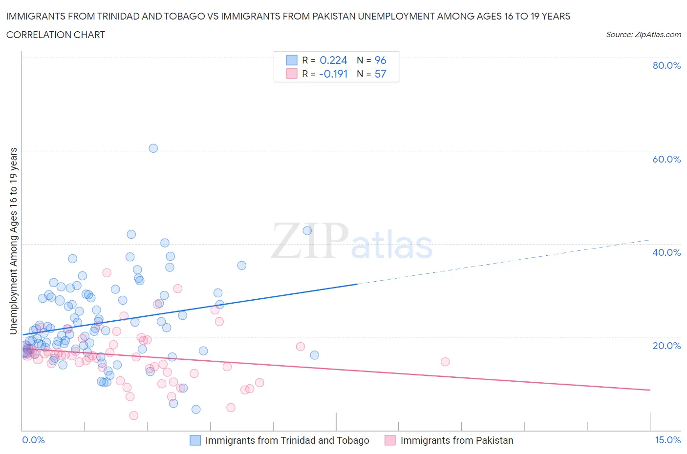 Immigrants from Trinidad and Tobago vs Immigrants from Pakistan Unemployment Among Ages 16 to 19 years
