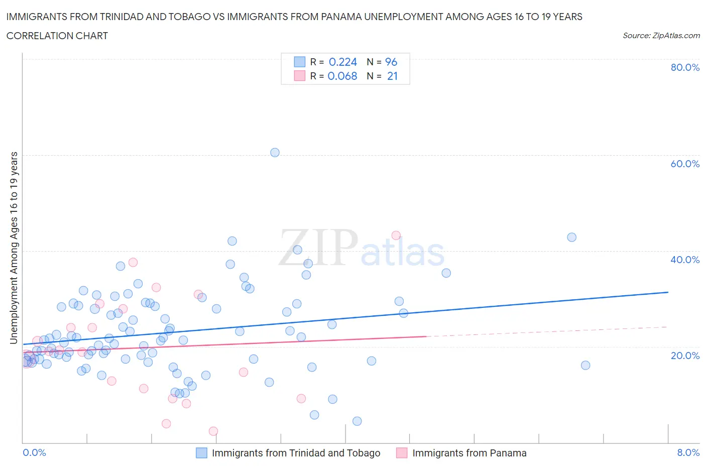 Immigrants from Trinidad and Tobago vs Immigrants from Panama Unemployment Among Ages 16 to 19 years