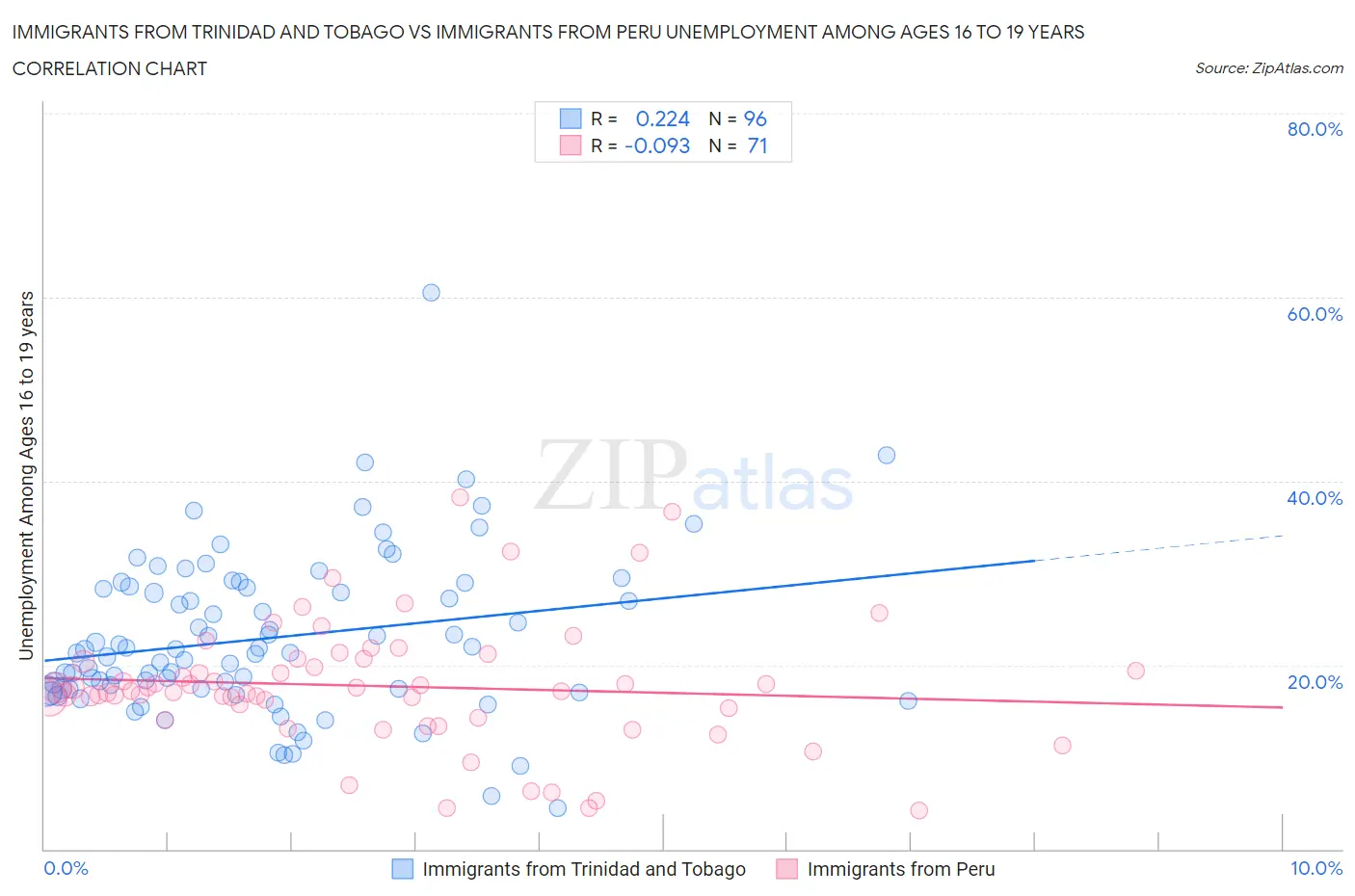 Immigrants from Trinidad and Tobago vs Immigrants from Peru Unemployment Among Ages 16 to 19 years