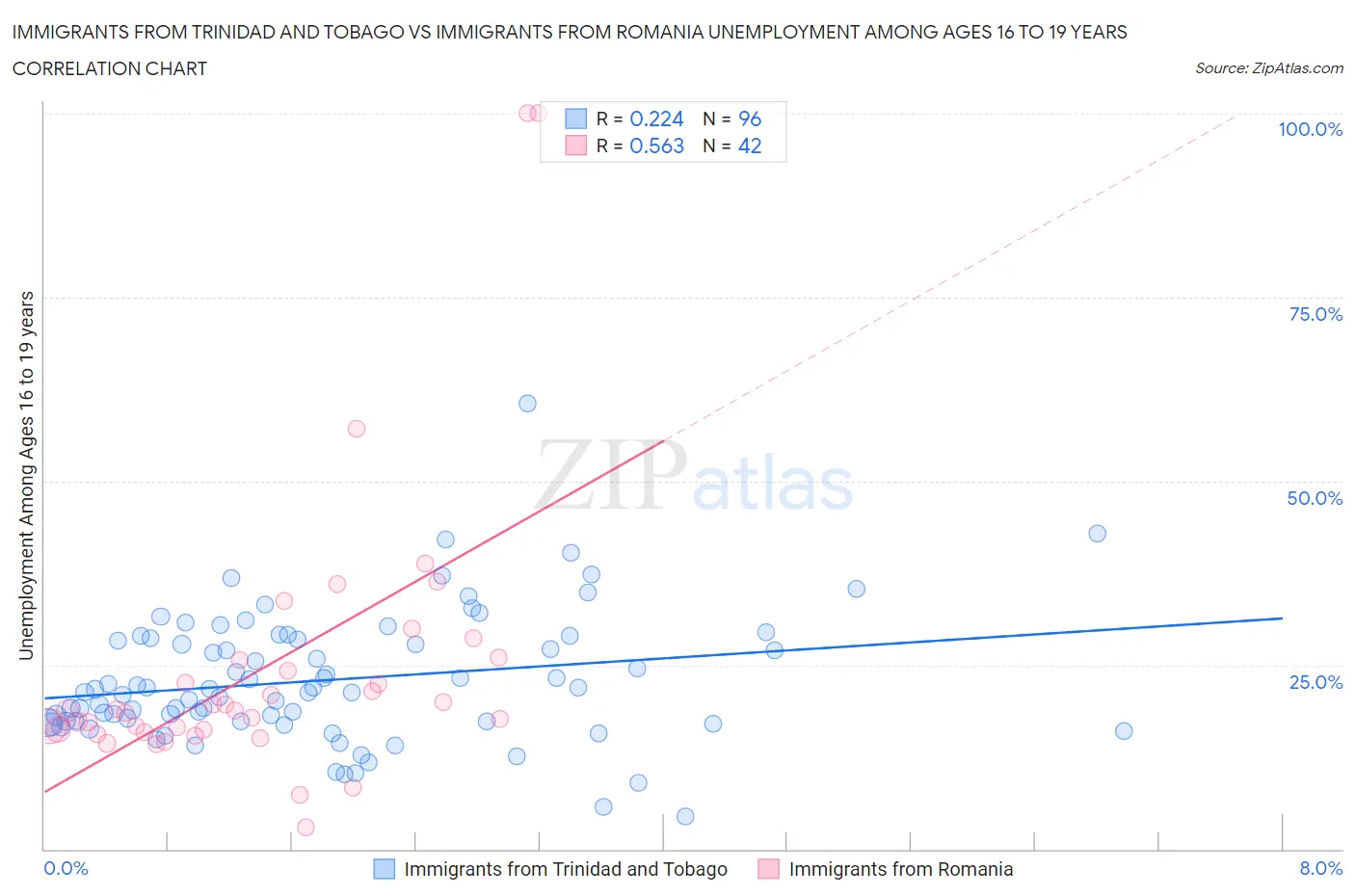 Immigrants from Trinidad and Tobago vs Immigrants from Romania Unemployment Among Ages 16 to 19 years