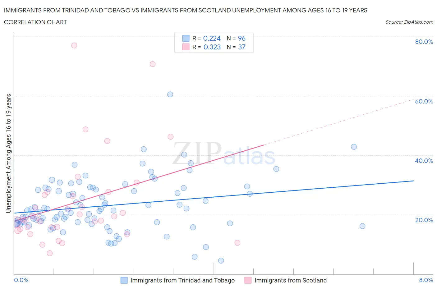 Immigrants from Trinidad and Tobago vs Immigrants from Scotland Unemployment Among Ages 16 to 19 years