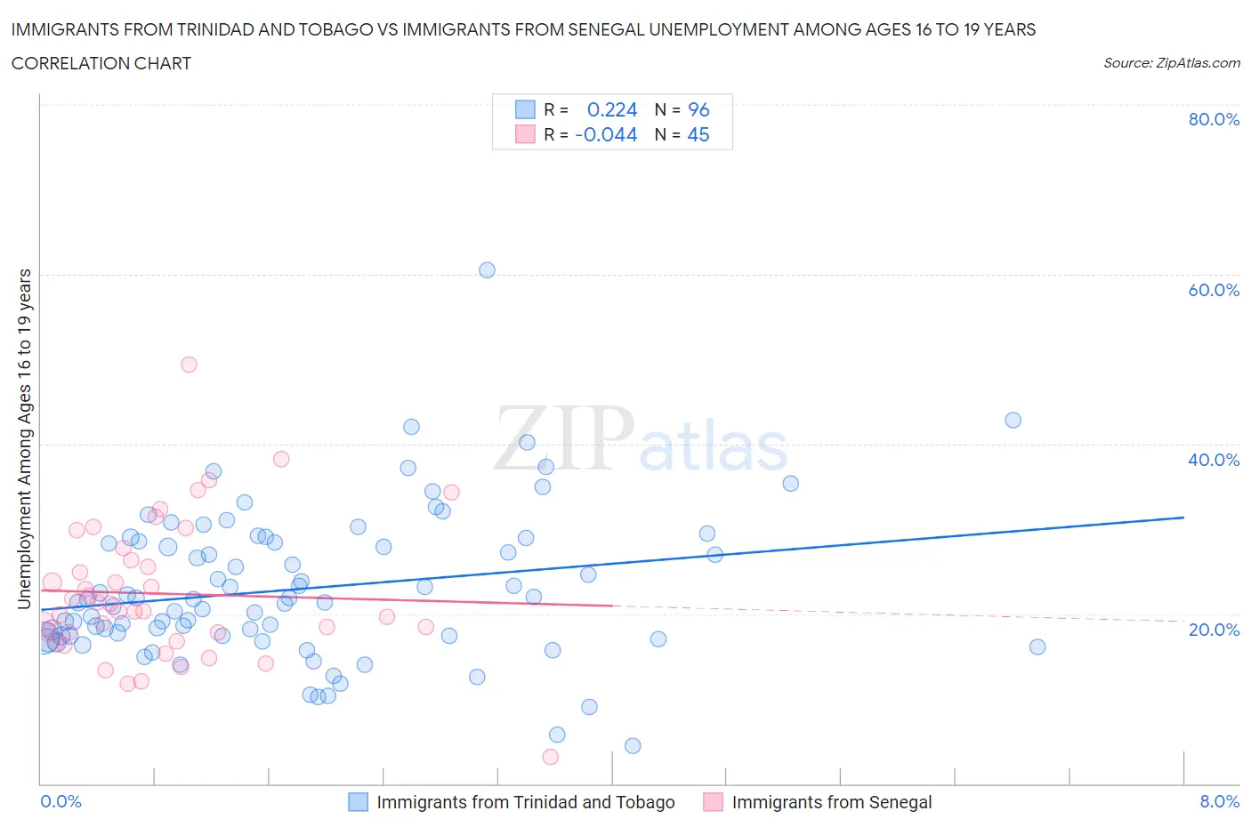 Immigrants from Trinidad and Tobago vs Immigrants from Senegal Unemployment Among Ages 16 to 19 years
