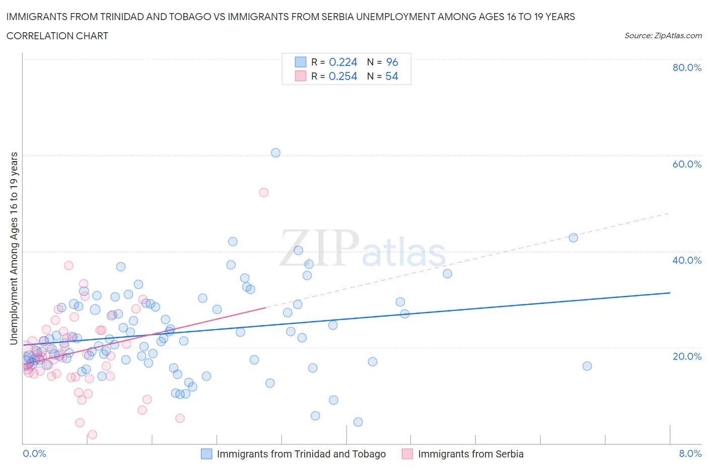 Immigrants from Trinidad and Tobago vs Immigrants from Serbia Unemployment Among Ages 16 to 19 years