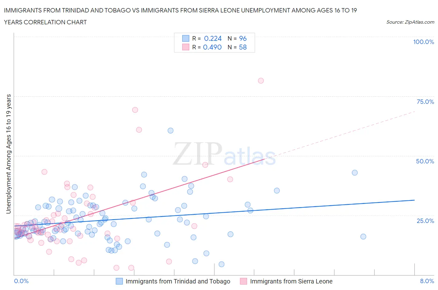 Immigrants from Trinidad and Tobago vs Immigrants from Sierra Leone Unemployment Among Ages 16 to 19 years