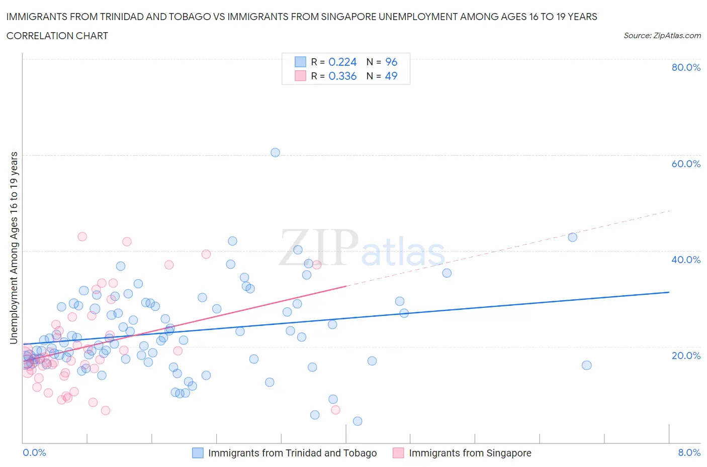 Immigrants from Trinidad and Tobago vs Immigrants from Singapore Unemployment Among Ages 16 to 19 years
