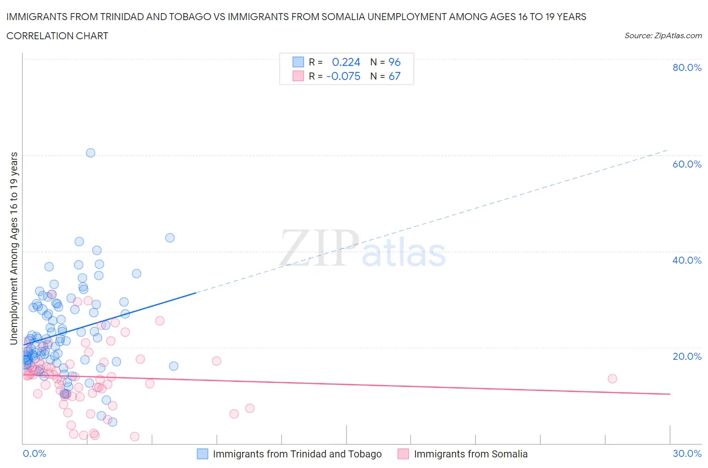 Immigrants from Trinidad and Tobago vs Immigrants from Somalia Unemployment Among Ages 16 to 19 years