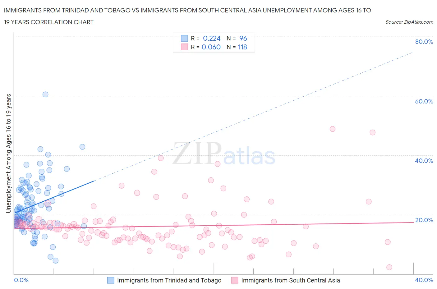 Immigrants from Trinidad and Tobago vs Immigrants from South Central Asia Unemployment Among Ages 16 to 19 years