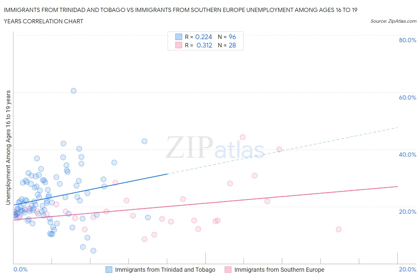Immigrants from Trinidad and Tobago vs Immigrants from Southern Europe Unemployment Among Ages 16 to 19 years