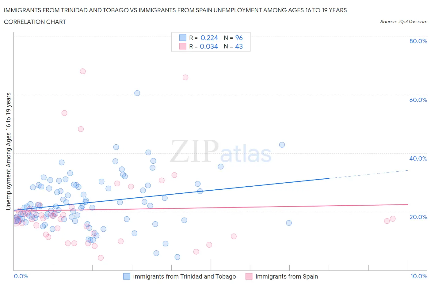 Immigrants from Trinidad and Tobago vs Immigrants from Spain Unemployment Among Ages 16 to 19 years