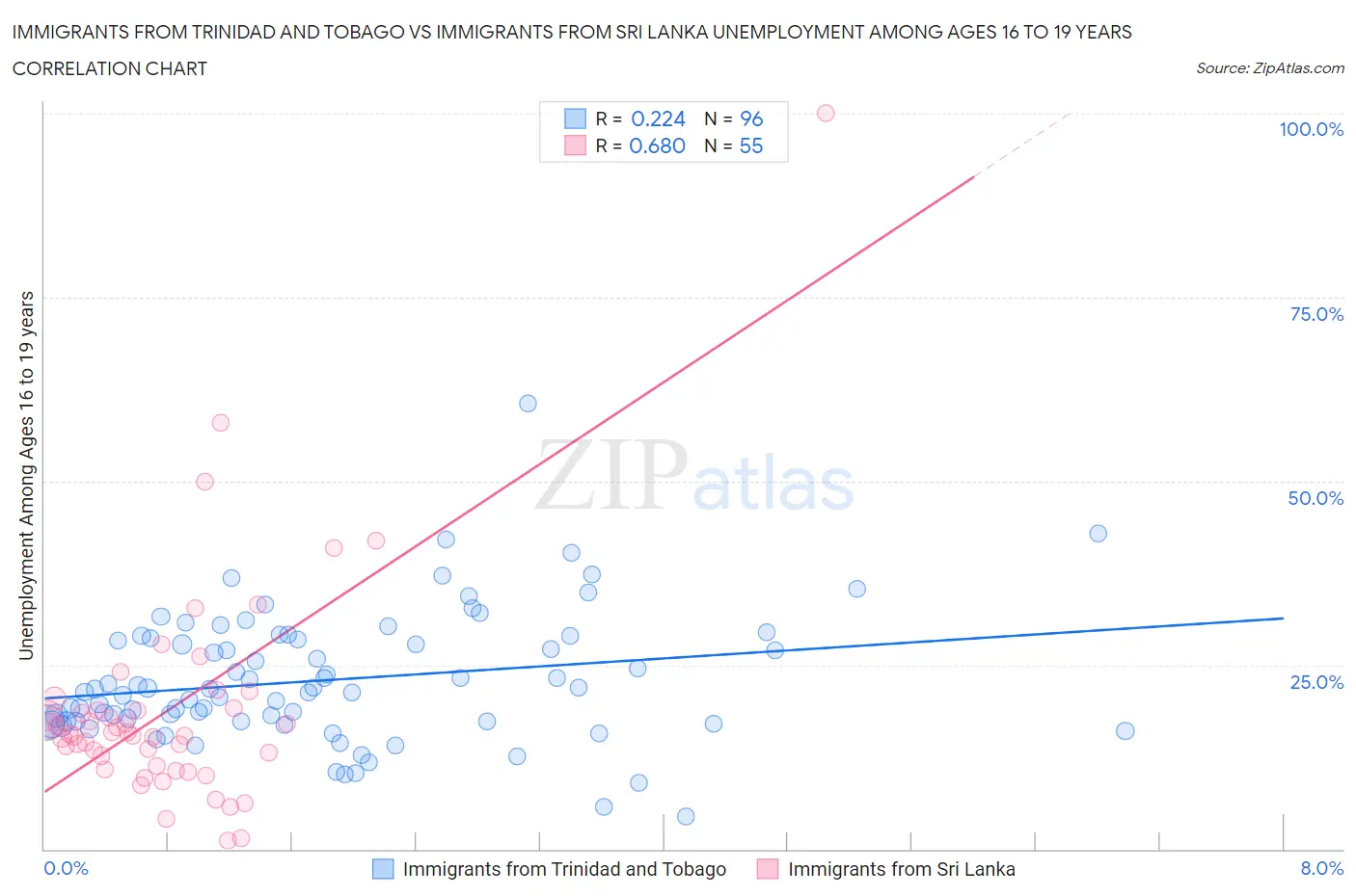 Immigrants from Trinidad and Tobago vs Immigrants from Sri Lanka Unemployment Among Ages 16 to 19 years