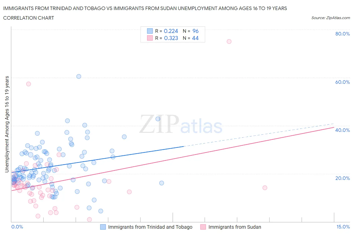 Immigrants from Trinidad and Tobago vs Immigrants from Sudan Unemployment Among Ages 16 to 19 years