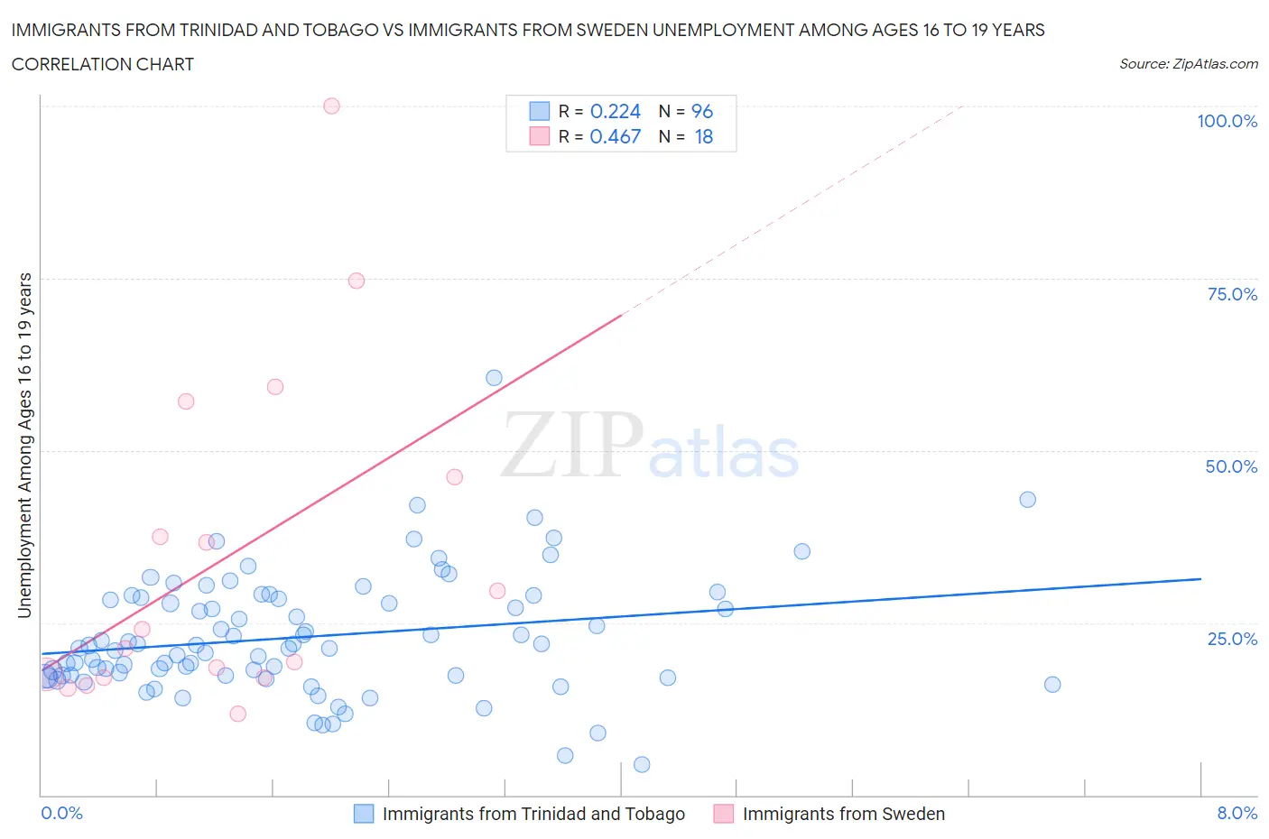 Immigrants from Trinidad and Tobago vs Immigrants from Sweden Unemployment Among Ages 16 to 19 years