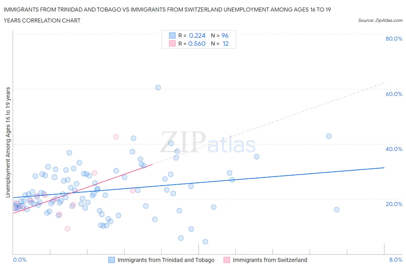 Immigrants from Trinidad and Tobago vs Immigrants from Switzerland Unemployment Among Ages 16 to 19 years