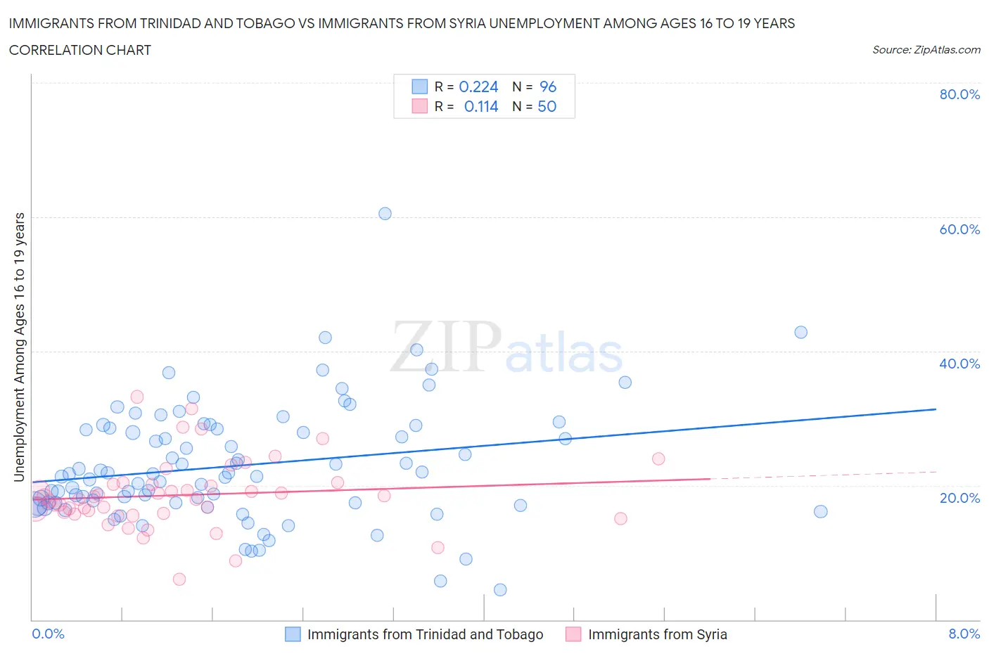 Immigrants from Trinidad and Tobago vs Immigrants from Syria Unemployment Among Ages 16 to 19 years