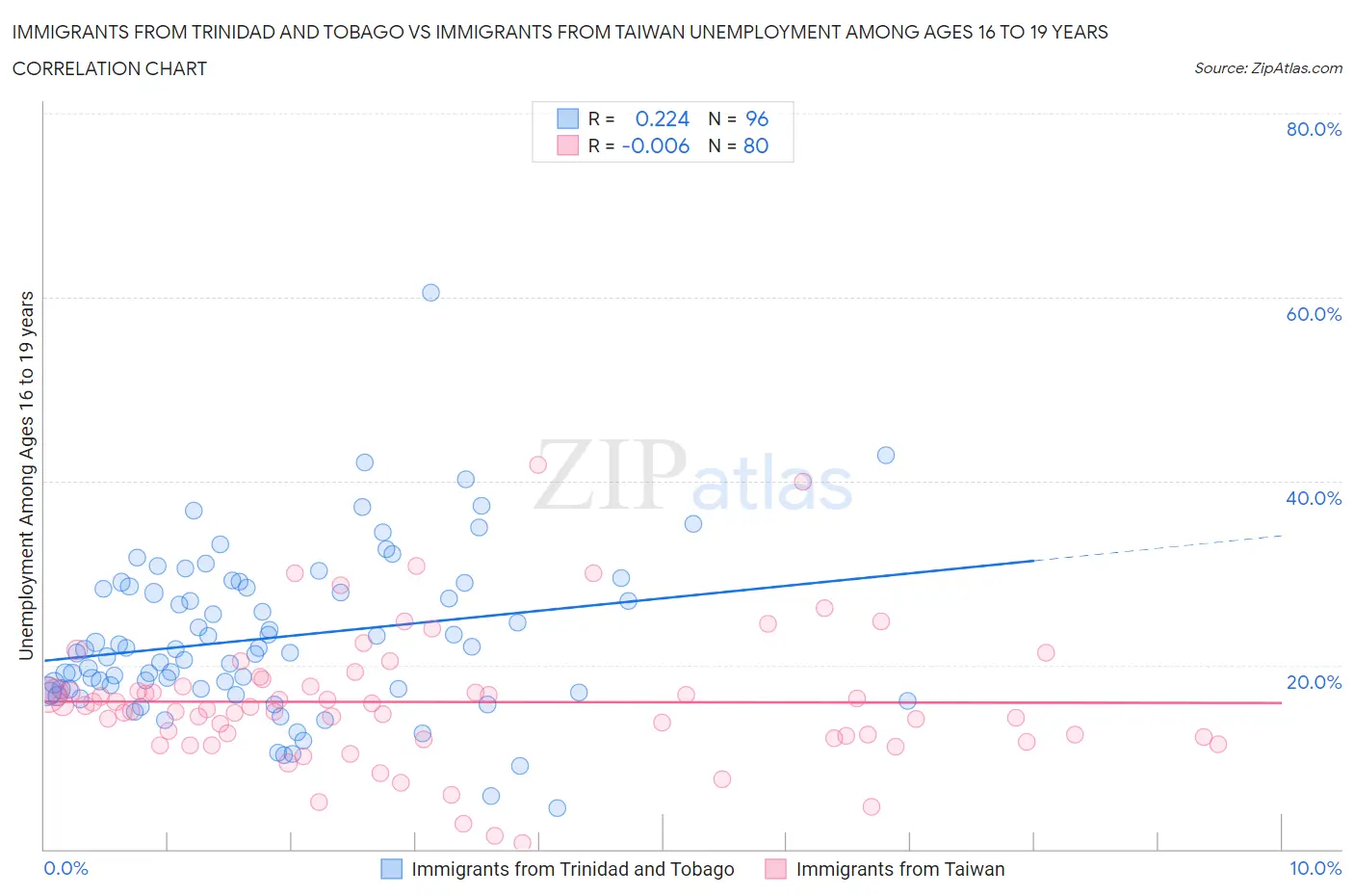 Immigrants from Trinidad and Tobago vs Immigrants from Taiwan Unemployment Among Ages 16 to 19 years
