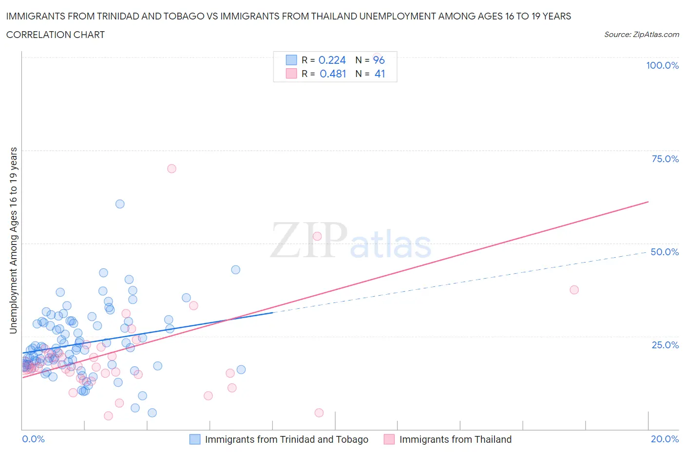 Immigrants from Trinidad and Tobago vs Immigrants from Thailand Unemployment Among Ages 16 to 19 years