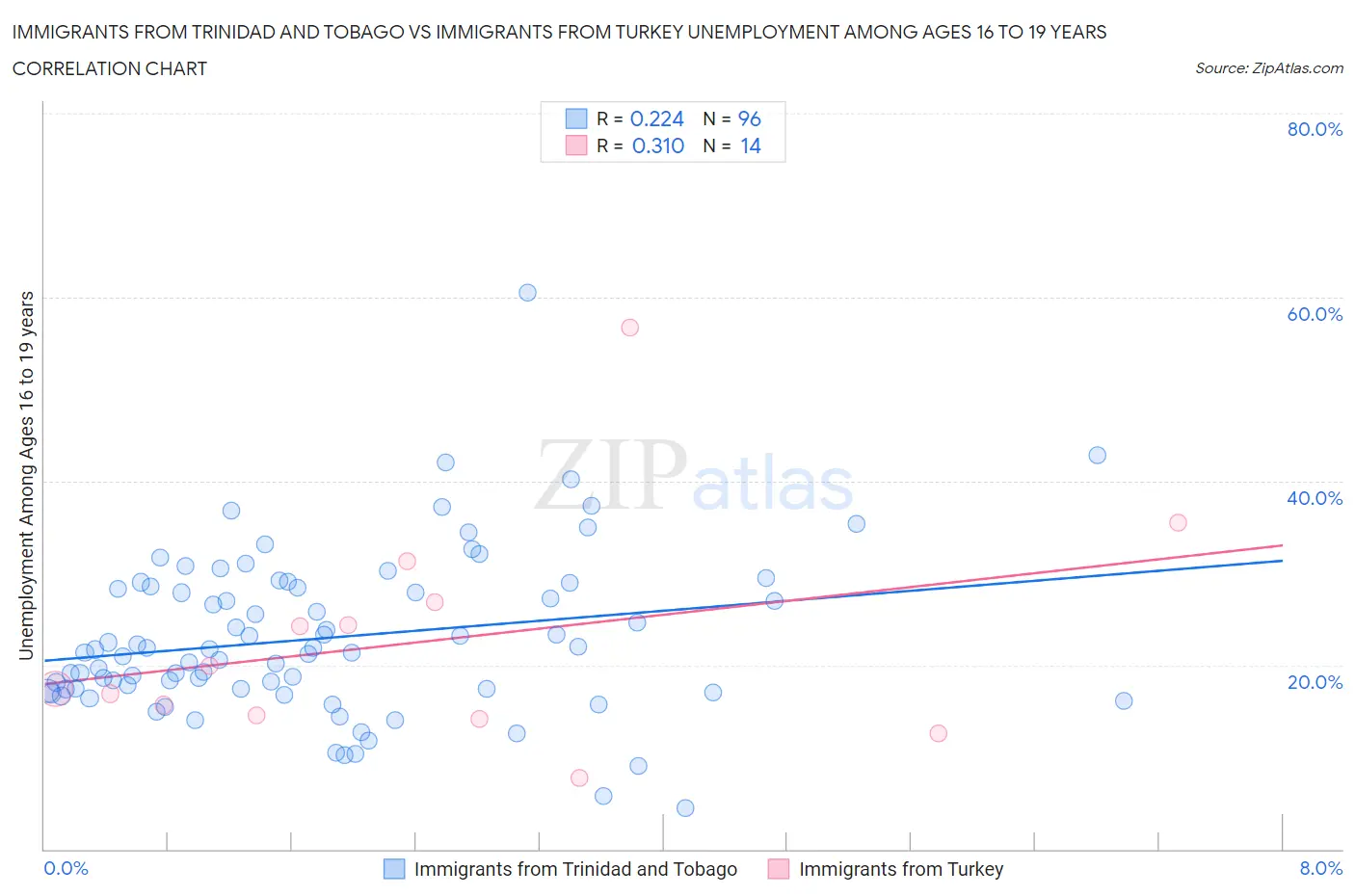 Immigrants from Trinidad and Tobago vs Immigrants from Turkey Unemployment Among Ages 16 to 19 years