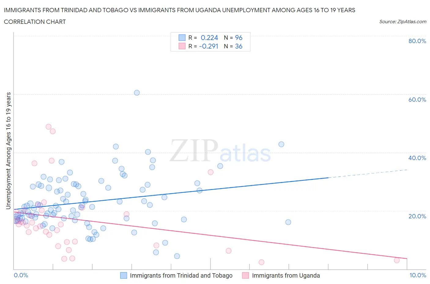 Immigrants from Trinidad and Tobago vs Immigrants from Uganda Unemployment Among Ages 16 to 19 years