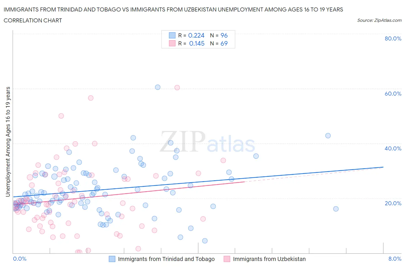 Immigrants from Trinidad and Tobago vs Immigrants from Uzbekistan Unemployment Among Ages 16 to 19 years