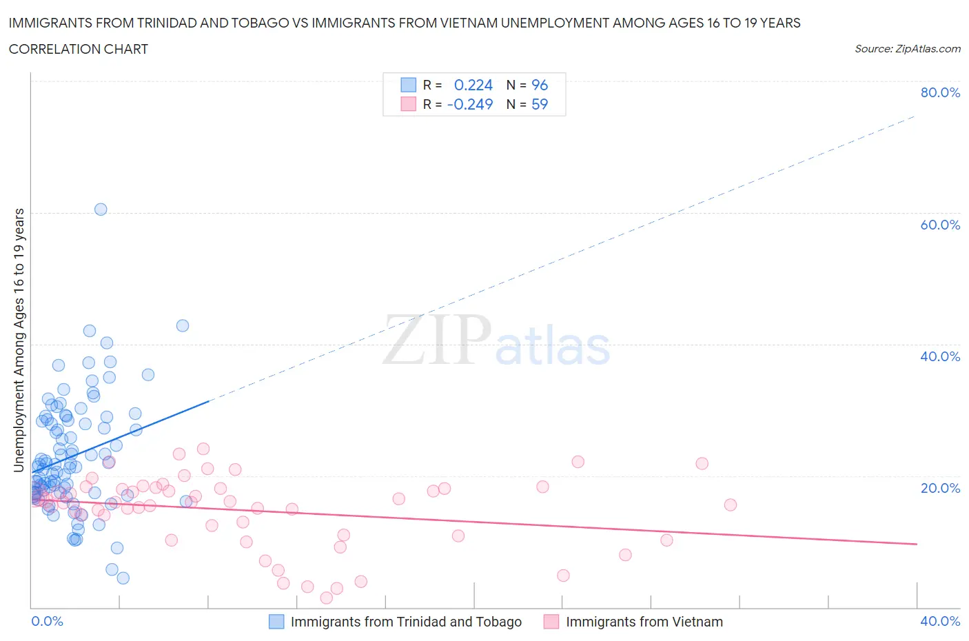 Immigrants from Trinidad and Tobago vs Immigrants from Vietnam Unemployment Among Ages 16 to 19 years