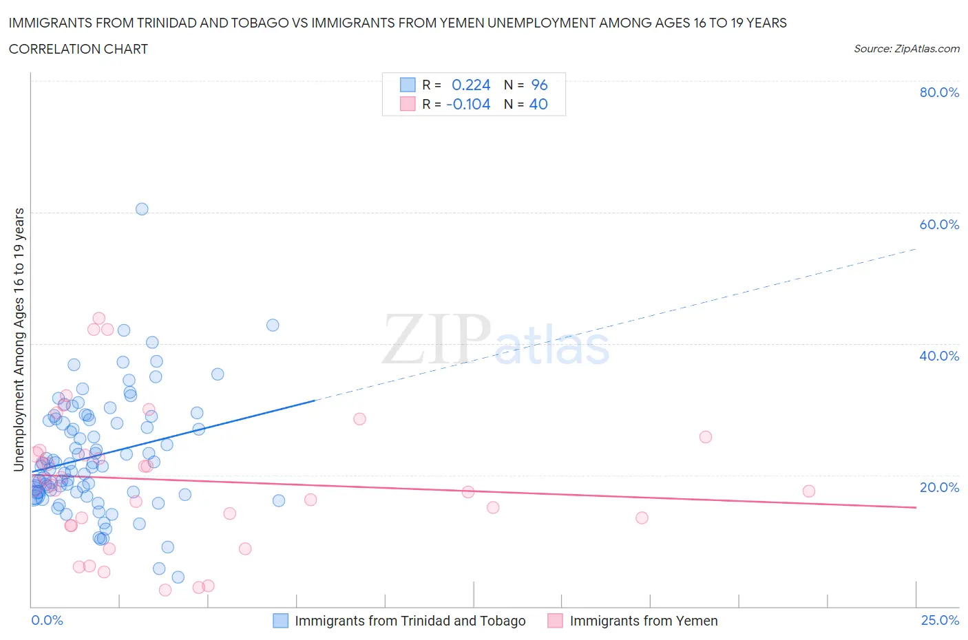 Immigrants from Trinidad and Tobago vs Immigrants from Yemen Unemployment Among Ages 16 to 19 years