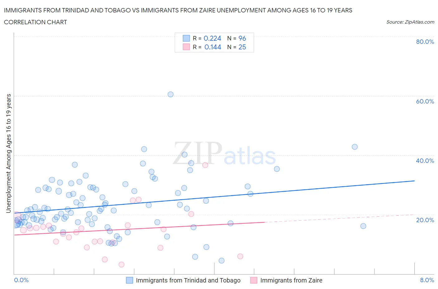 Immigrants from Trinidad and Tobago vs Immigrants from Zaire Unemployment Among Ages 16 to 19 years