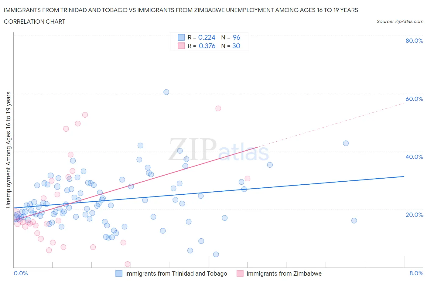 Immigrants from Trinidad and Tobago vs Immigrants from Zimbabwe Unemployment Among Ages 16 to 19 years