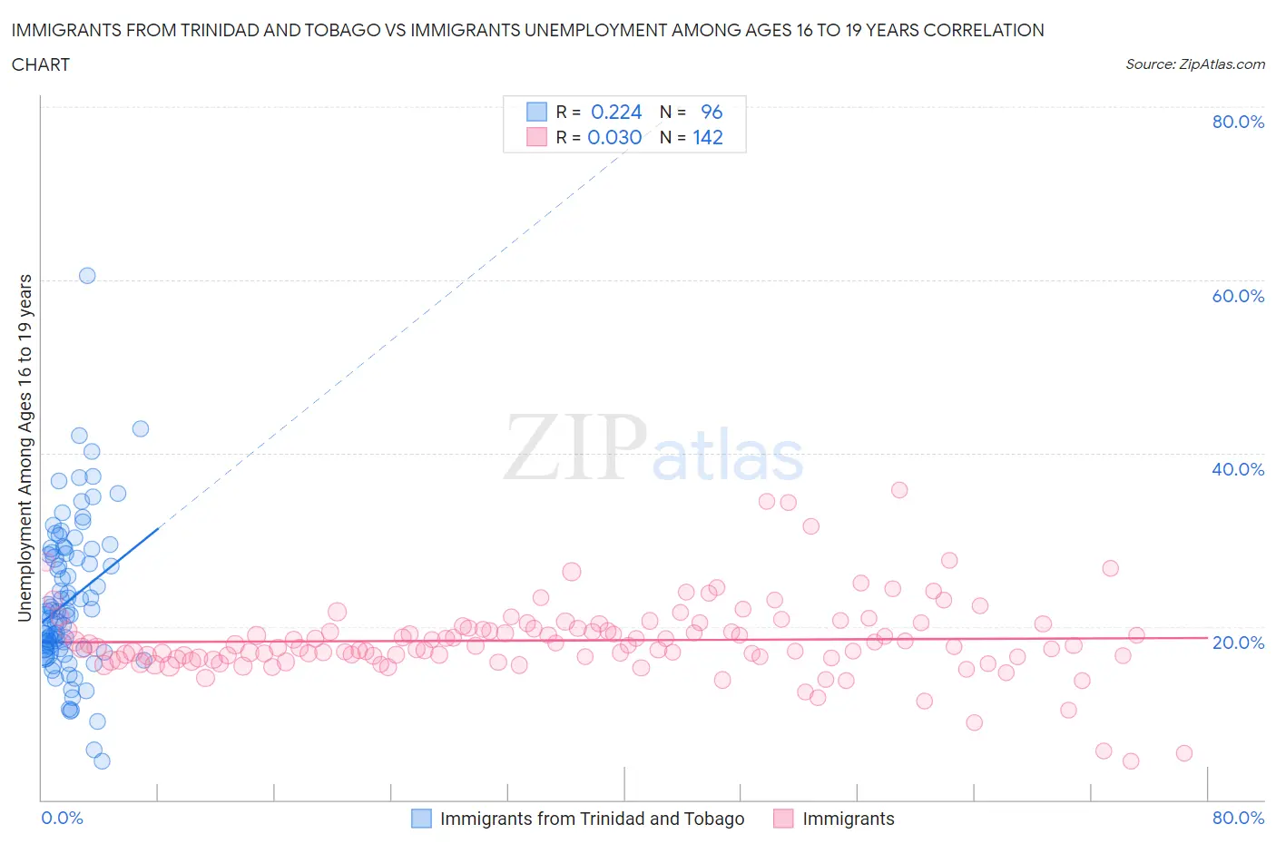 Immigrants from Trinidad and Tobago vs Immigrants Unemployment Among Ages 16 to 19 years